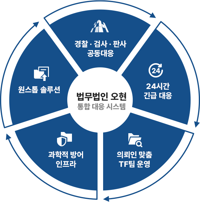 법무법인 오현 통합 대응 시스템 — 원스톱 솔루션, 과학적 방어 인프라, 24시간 긴급 대응, 의뢰인 맞춤 TF팀, 경찰·검사·판사 공동대응